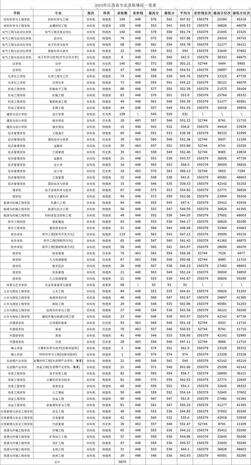 洛阳理工学院在江西录取分数线及位次、招生人数「2023-2025招生计划」 第1张 洛阳理工学院在江西录取分数线及位次、招生人数「2023-2025招生计划」 第1张