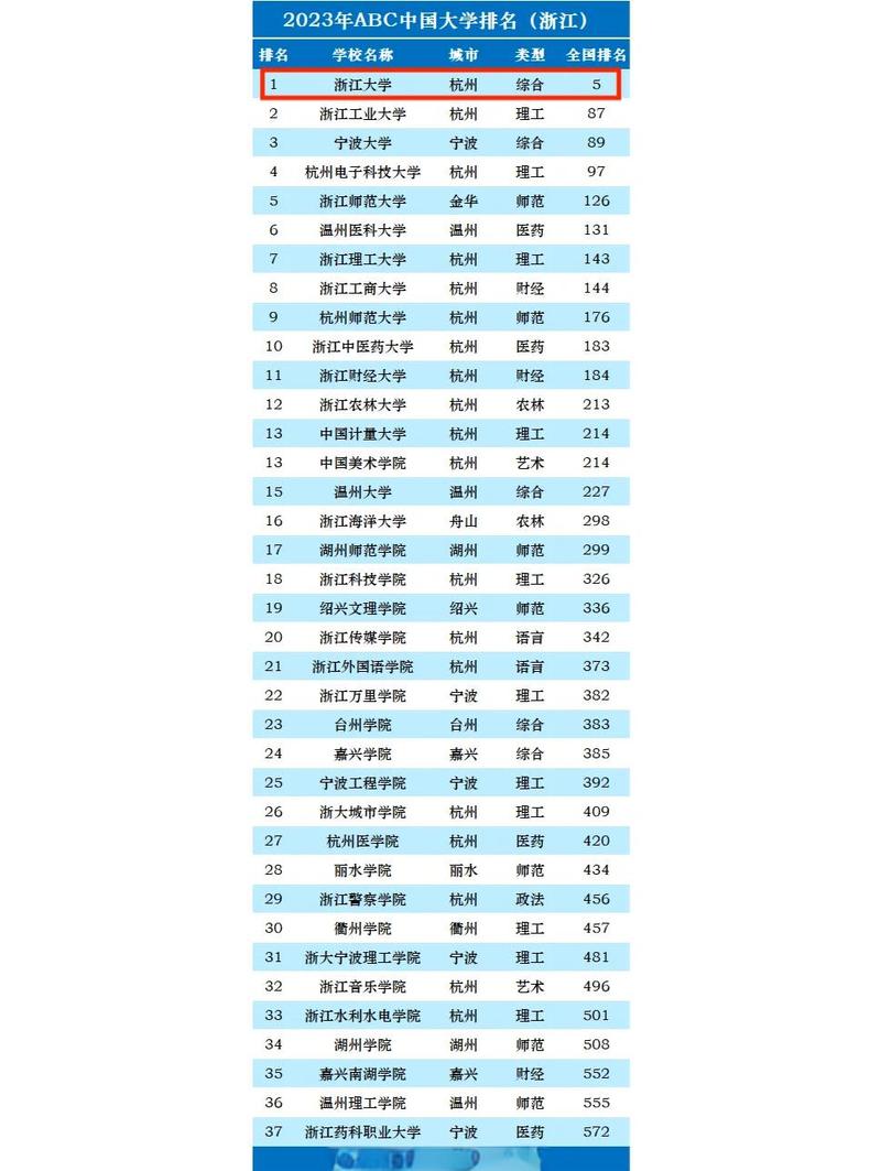 浙江高考排名23000-24000位次能上什么大学(2026) 第1张 浙江高考排名23000-24000位次能上什么大学(2026) 第1张
