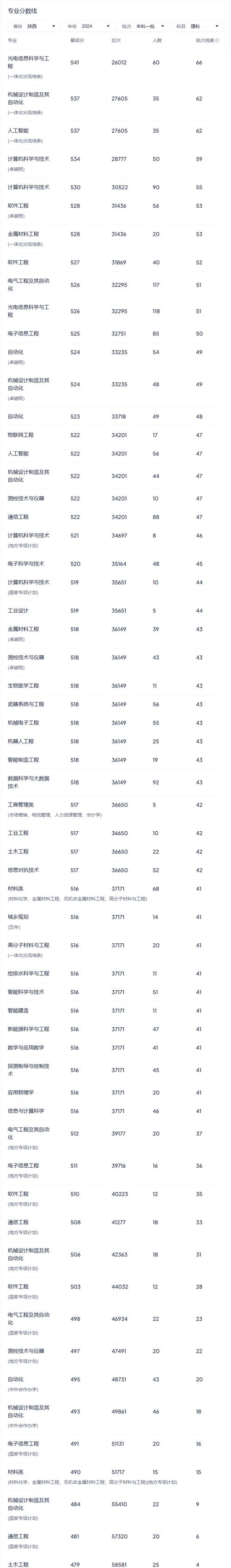 陕西轨道交通通信信号设备制造与维护专业大专院校排名(附分数线) 第1张 陕西轨道交通通信信号设备制造与维护专业大专院校排名(附分数线) 第1张