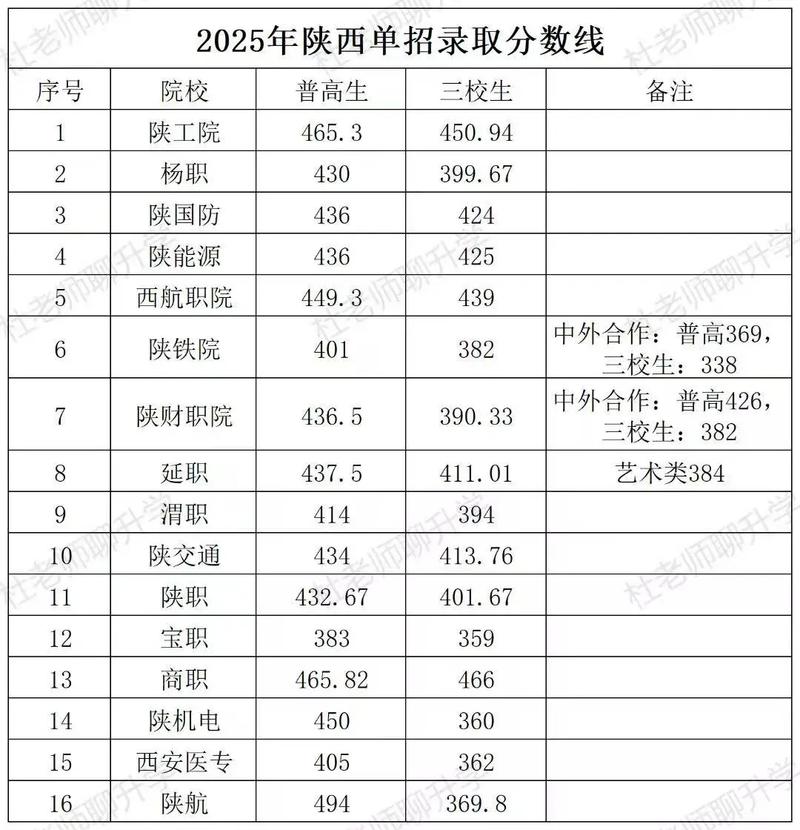 2025西安海棠职业学院各专业录取分数线(录取最低分是多少) 第1张 2025西安海棠职业学院各专业录取分数线(录取最低分是多少) 第1张