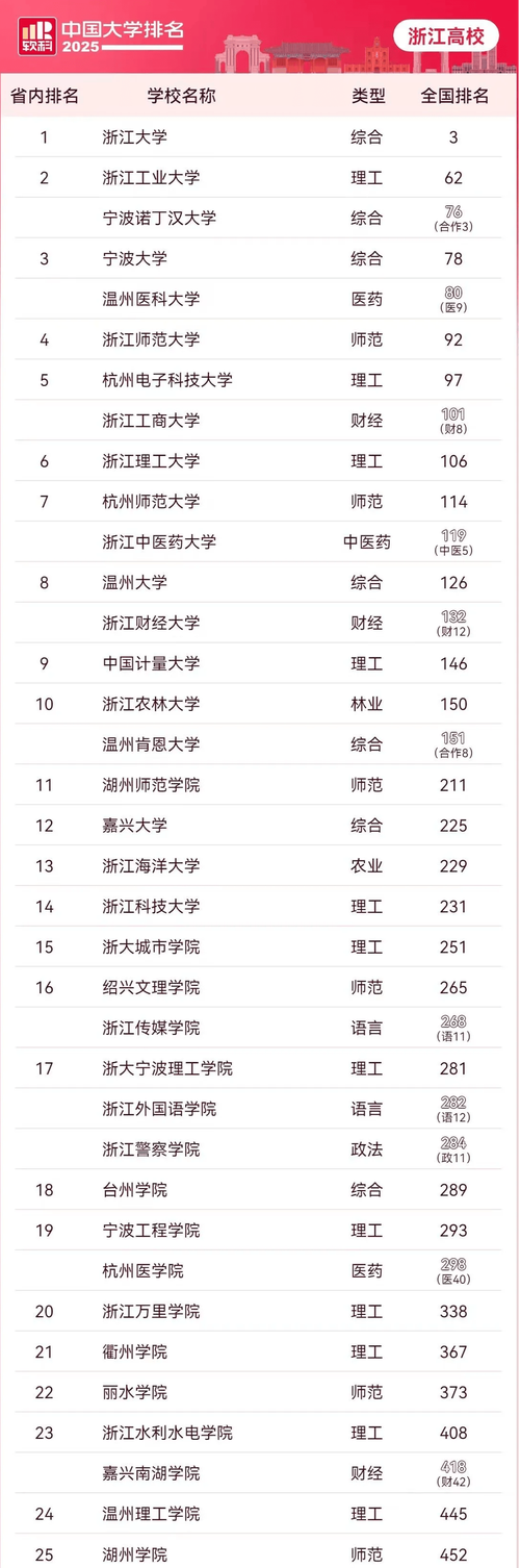 浙江高考排名40000-41000位次能上什么大学(2026) 第1张 浙江高考排名40000-41000位次能上什么大学(2026) 第1张