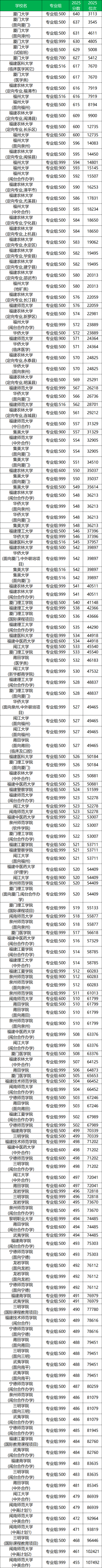 福建阳光高考网一分一段表!附2026位次及排名查询 第4张 福建阳光高考网一分一段表!附2026位次及排名查询 第4张