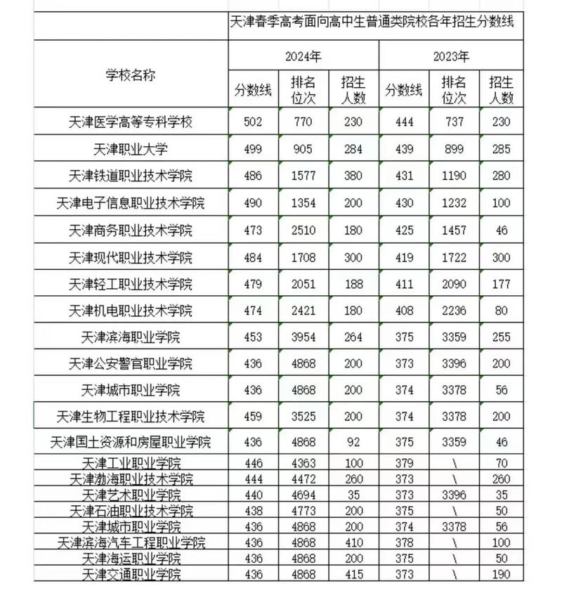 2025天津高考特殊类型招生控制线多少分(含2023-2024历年) 第1张 2025天津高考特殊类型招生控制线多少分(含2023-2024历年) 第1张