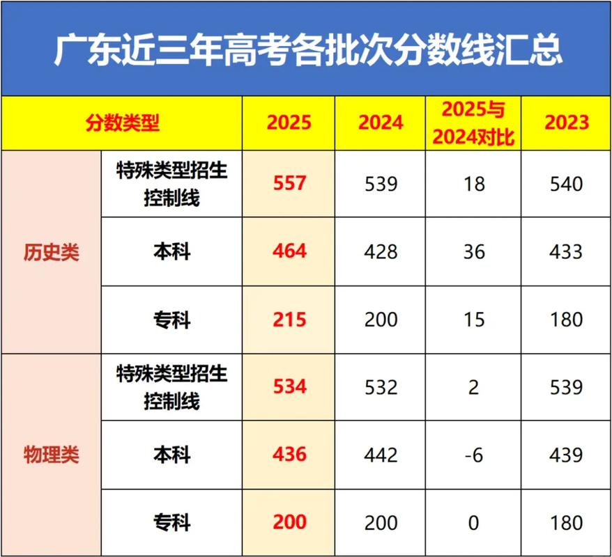 2025广东高考特殊类型招生控制线多少分(含2023-2024历年) 第1张 2025广东高考特殊类型招生控制线多少分(含2023-2024历年) 第1张