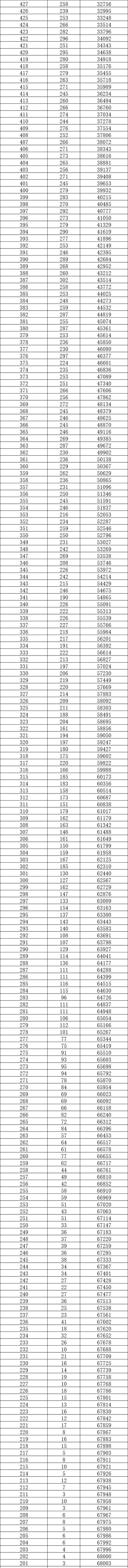 2026重庆高考一分一段表(物理类) 第1张 2026重庆高考一分一段表(物理类) 第1张