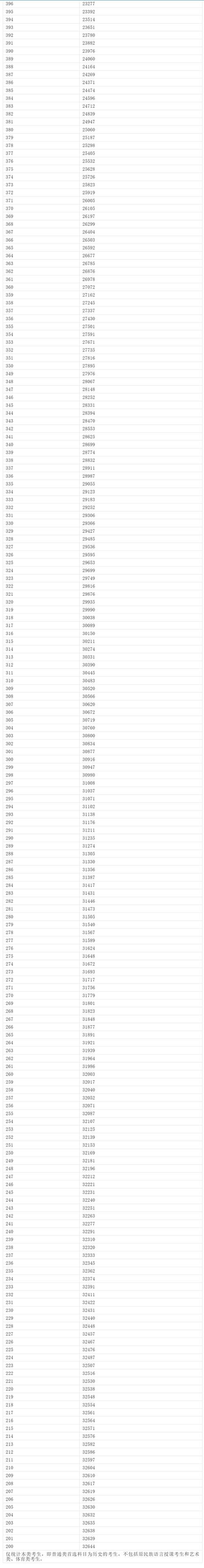 2025内蒙古高考一分一段表(物理类+历史类) 第1张 2025内蒙古高考一分一段表(物理类+历史类) 第1张