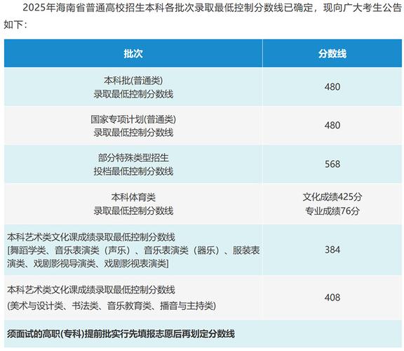 2026海南高考特殊类型招生控制线多少分（含2024-2025历年）  第1张