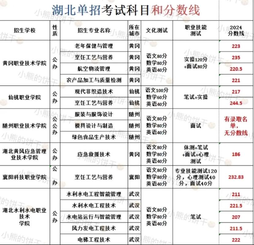 2025湖北高考特殊类型招生控制线多少分（含2023-2024历年）  第1张