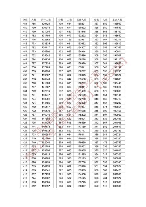 2026湖北高考一分一段表（历史类）  第1张