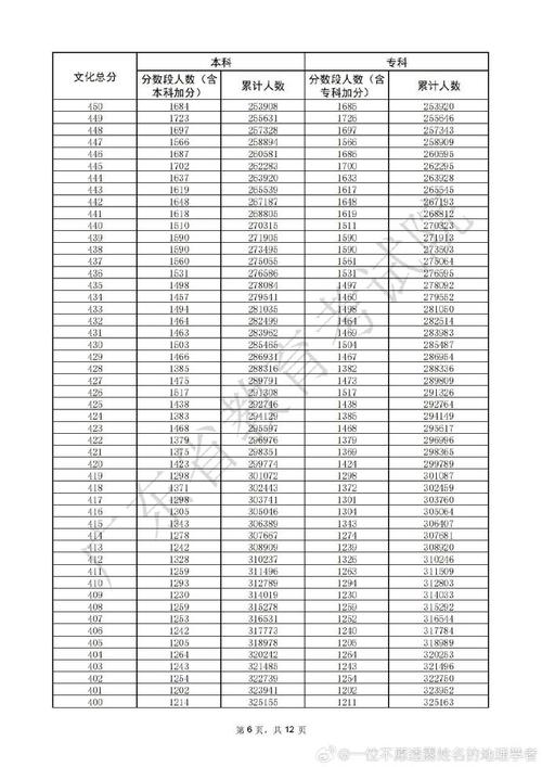 2025广东高考一分一段表（物理类+历史类）  第1张