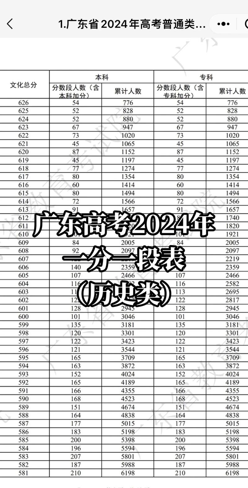 2026广东高考一分一段表（历史类）  第1张