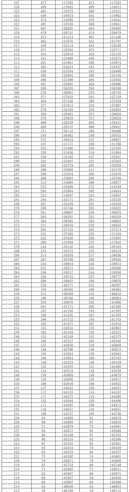 2026湖南高考一分一段表（历史类）  第1张