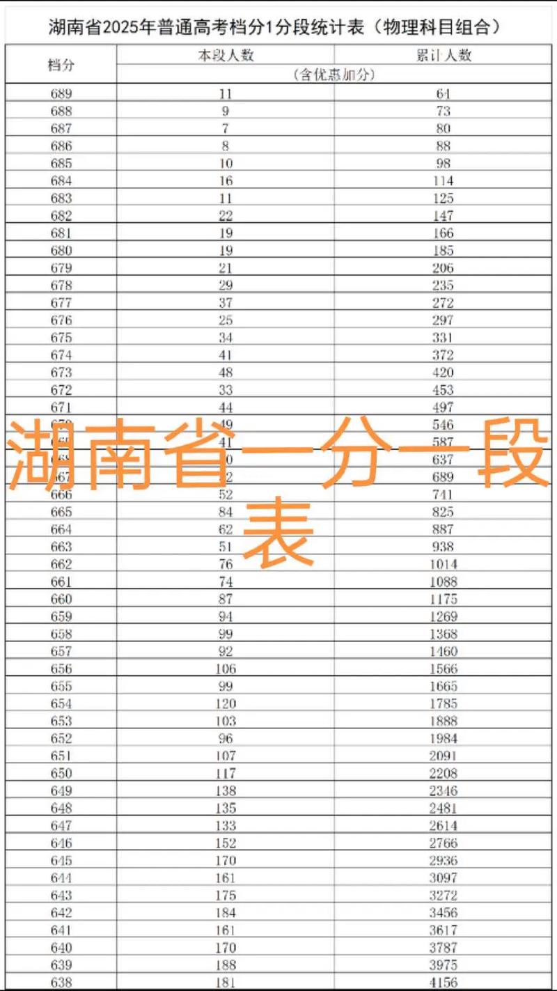 2026湖南高考一分一段表（物理类）  第1张