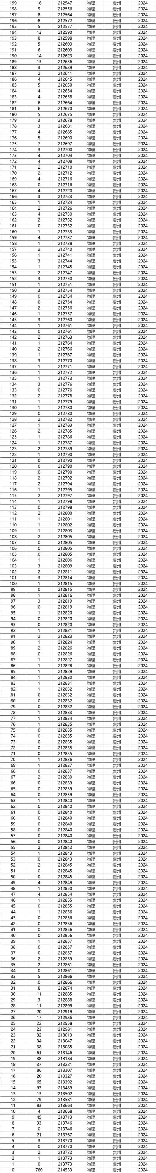 2026贵州高考一分一段表（历史类）  第1张