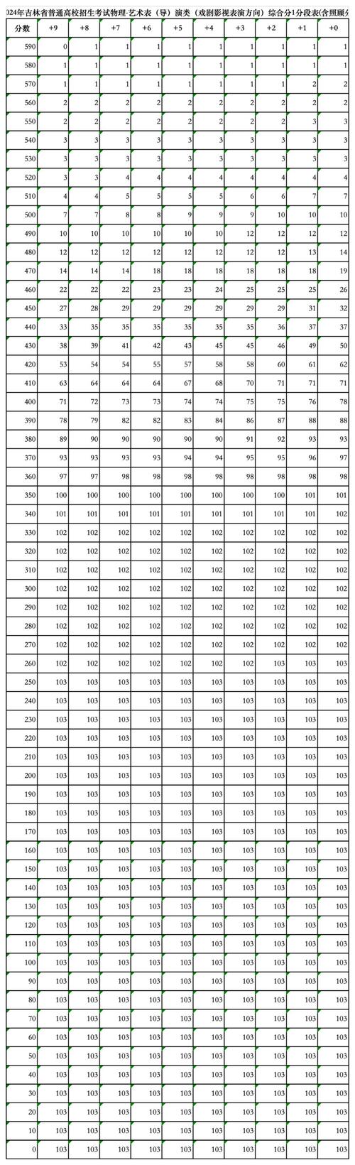 2026吉林高考一分一段表（物理类+历史类）  第1张