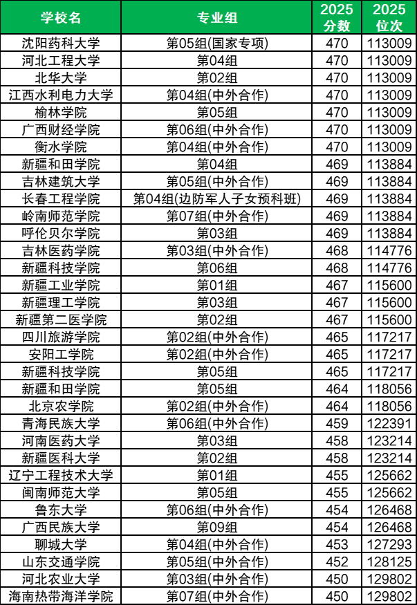 450到470分公办二本大学全攻略：含学校录取位次（2026参考）  第3张