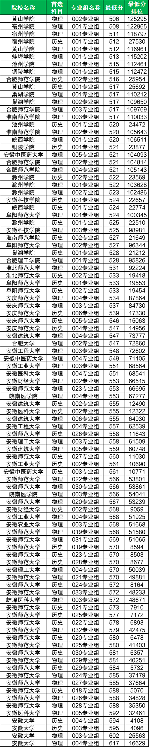 农村专项适合多少分的考生？附2025年录取分数线一览表  第4张