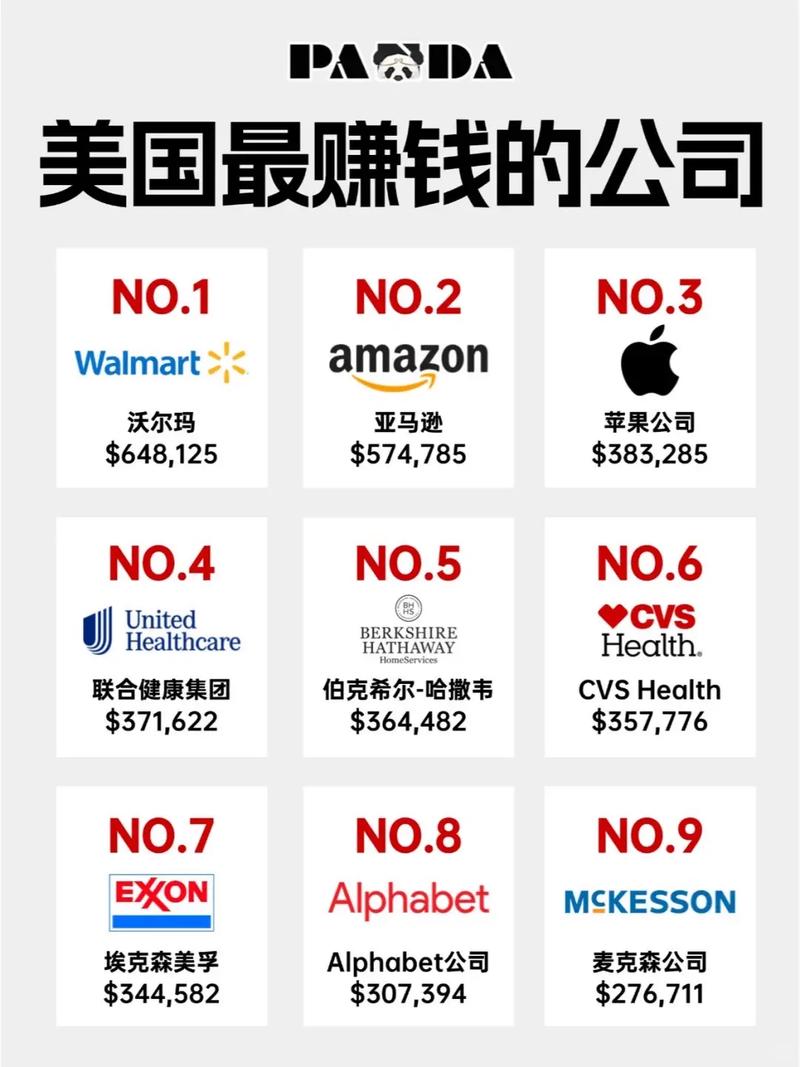 2024美国十大最大的零售企业排行榜:沃尔玛位居榜首,亚马逊紧随其后 第1张 2024美国十大最大的零售企业排行榜:沃尔玛位居榜首,亚马逊紧随其后 第1张
