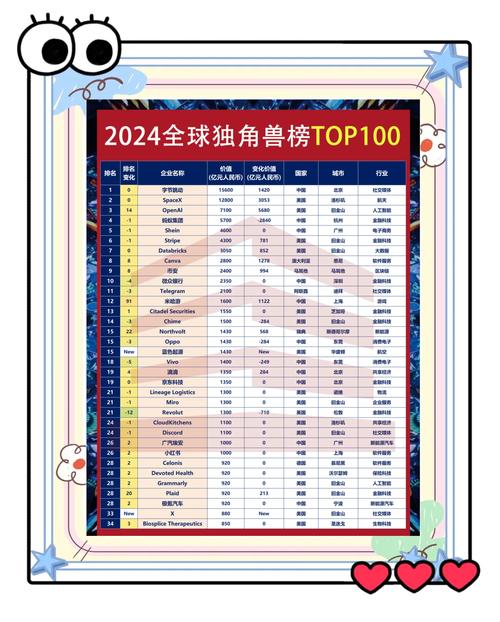 2024中国十大独角兽公司:京东排第八,字节跳动排第一 第1张 2024中国十大独角兽公司:京东排第八,字节跳动排第一 第1张